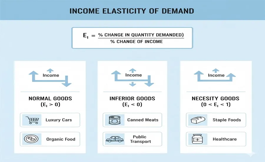 Income Elasticity of Demand