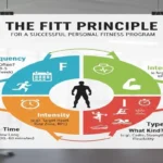 Explain How The Fitt Principle Applies to The Development of A Successful Personal Fitness Program.