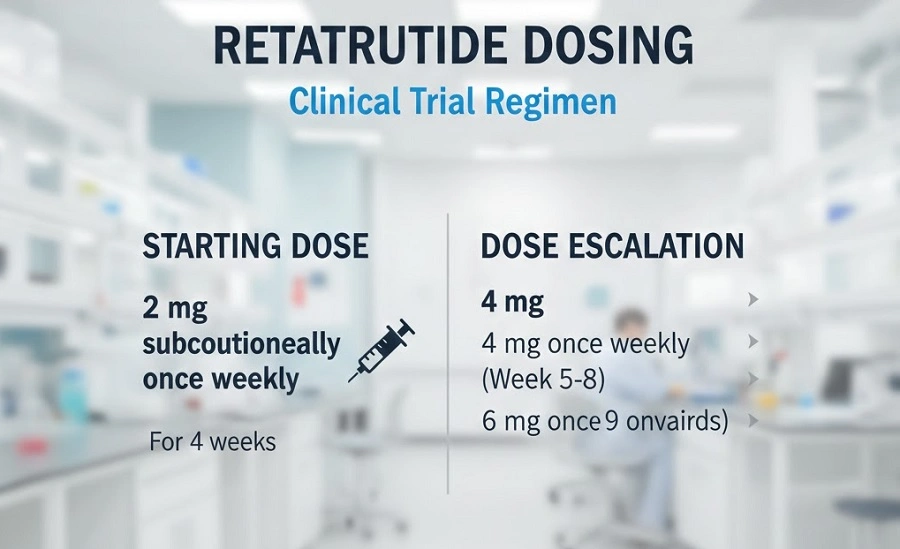 Retatrutide Dosing