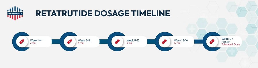 Standard Retatrutide Dosing Schedule (Clinical Trials)