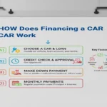 How Does Financing a Car Work? Interest Rates, EMIs & Hidden Costs Explained